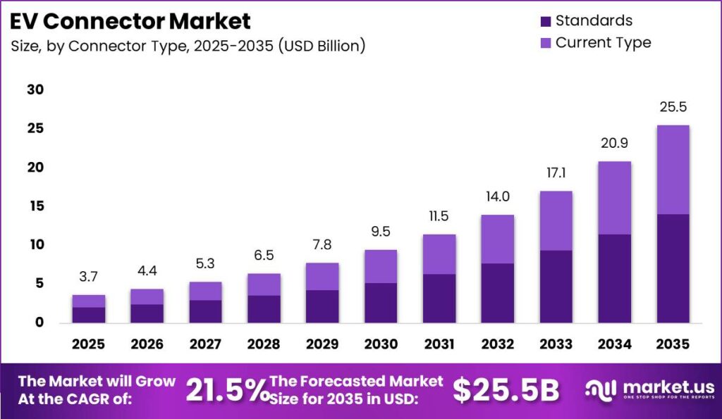 Ev Connector Market Size Valuation Chart 2025