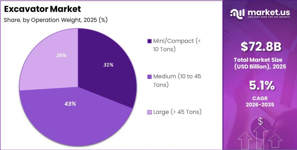 Excavator Market Segment Share Pie Chart