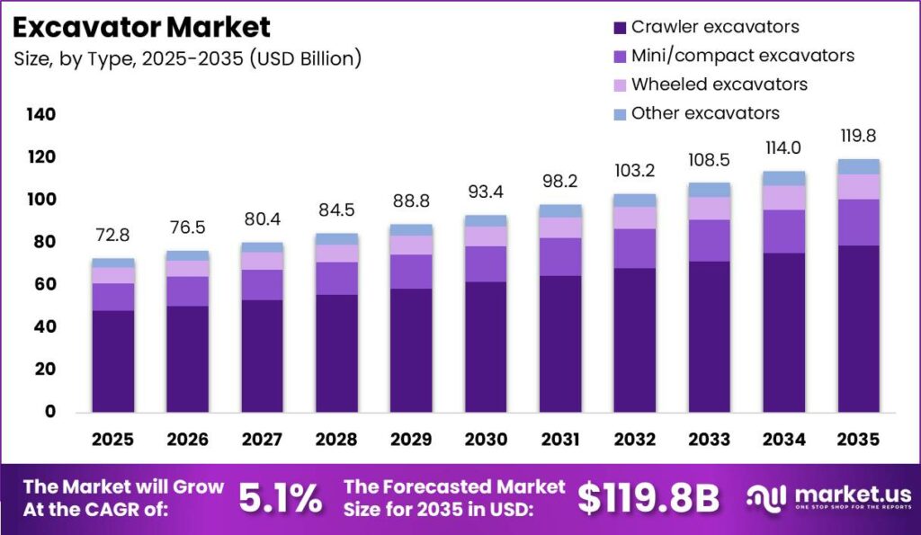 Excavator Market Size Valuation Chart 2025