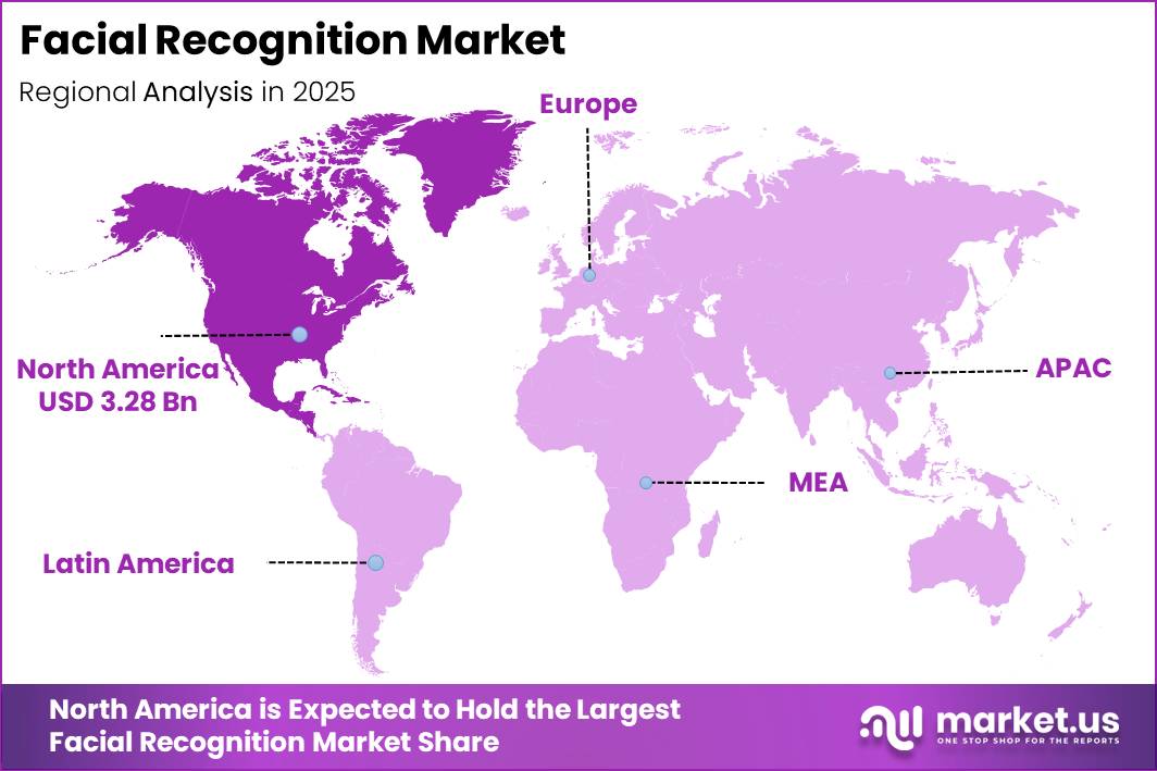 Facial Recognition Market Regional Revenue Forecast Chart