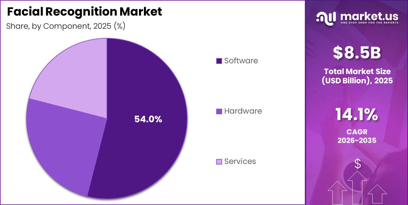 Facial Recognition Market Segment Share Pie Chart