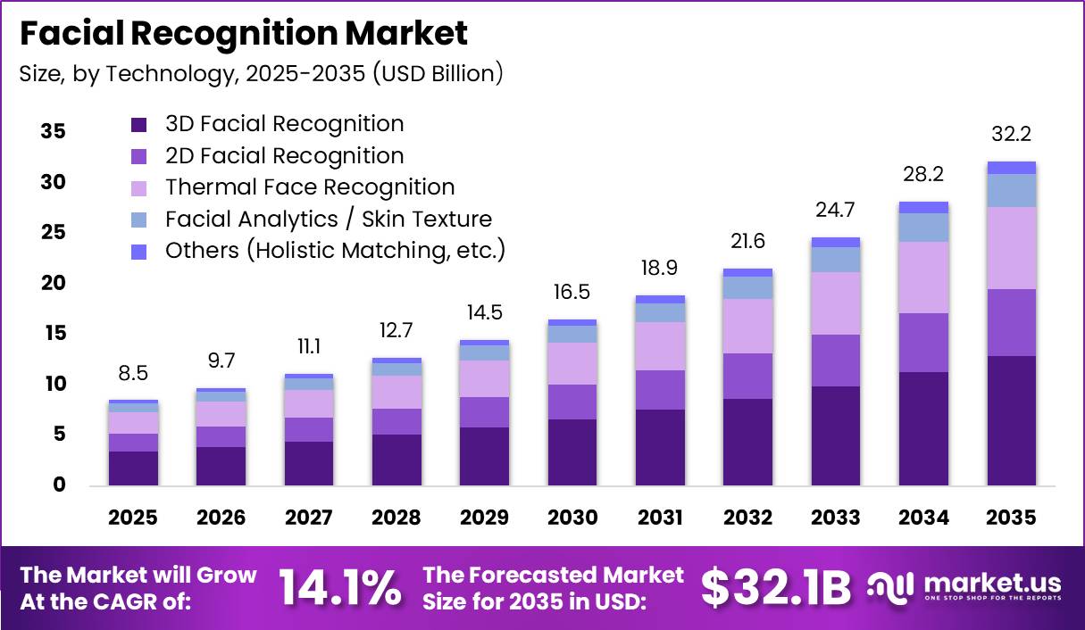 Facial Recognition Market Size Valuation Chart 2025