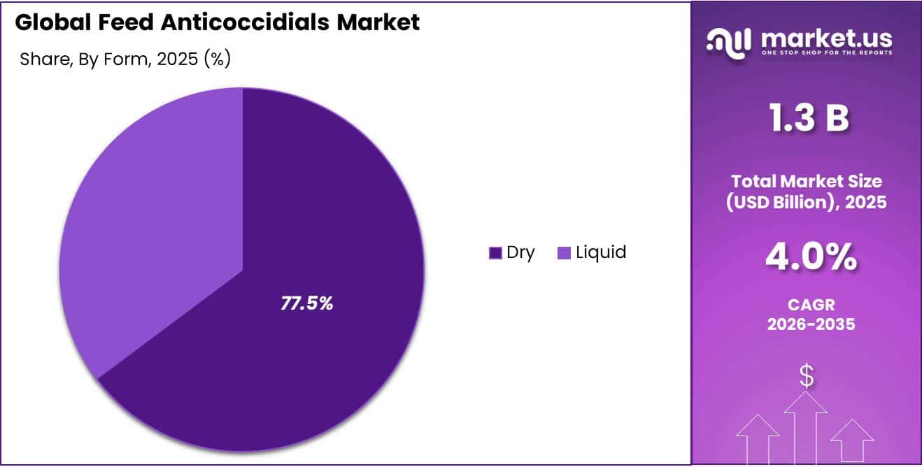 Feed Anticoccidials Market Share