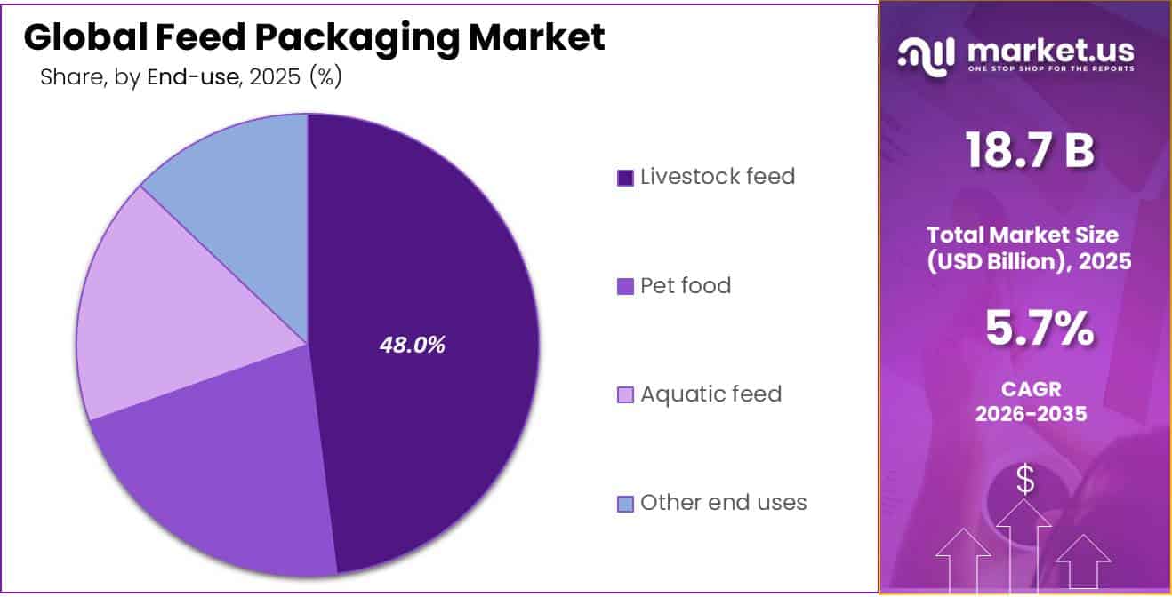 Feed Packaging Market Share