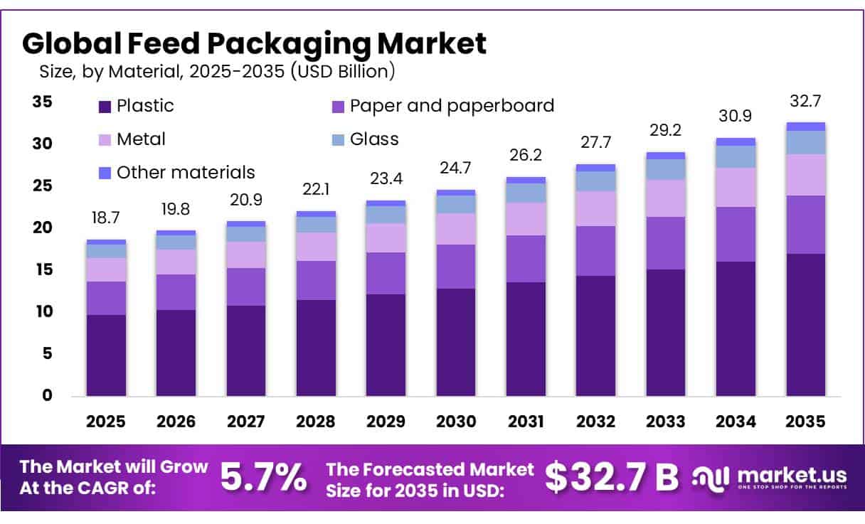 Feed Packaging Market