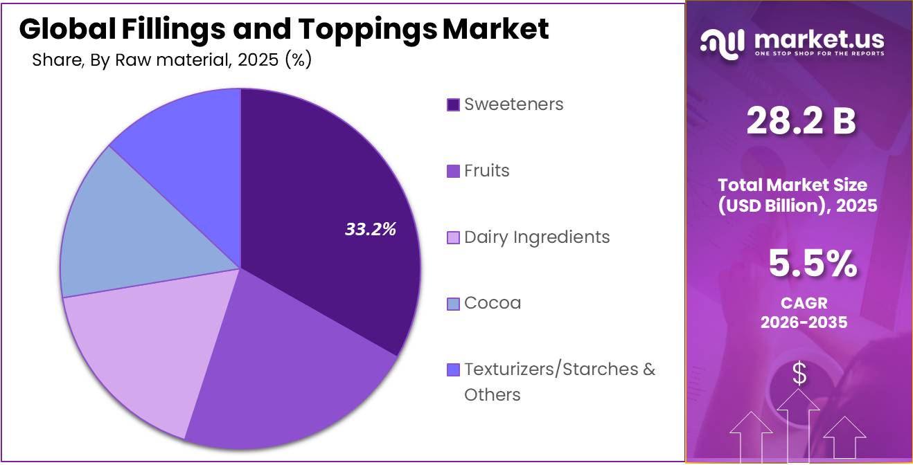Fillings and Toppings Market Share