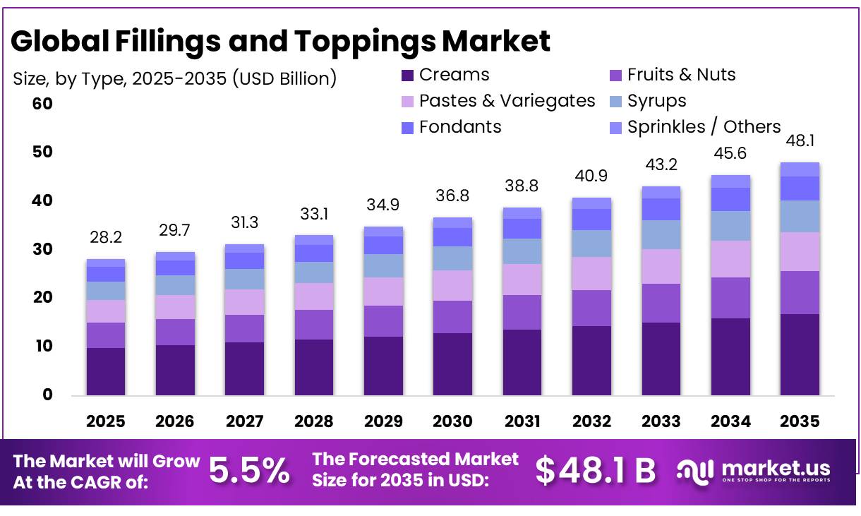 Fillings and Toppings Market