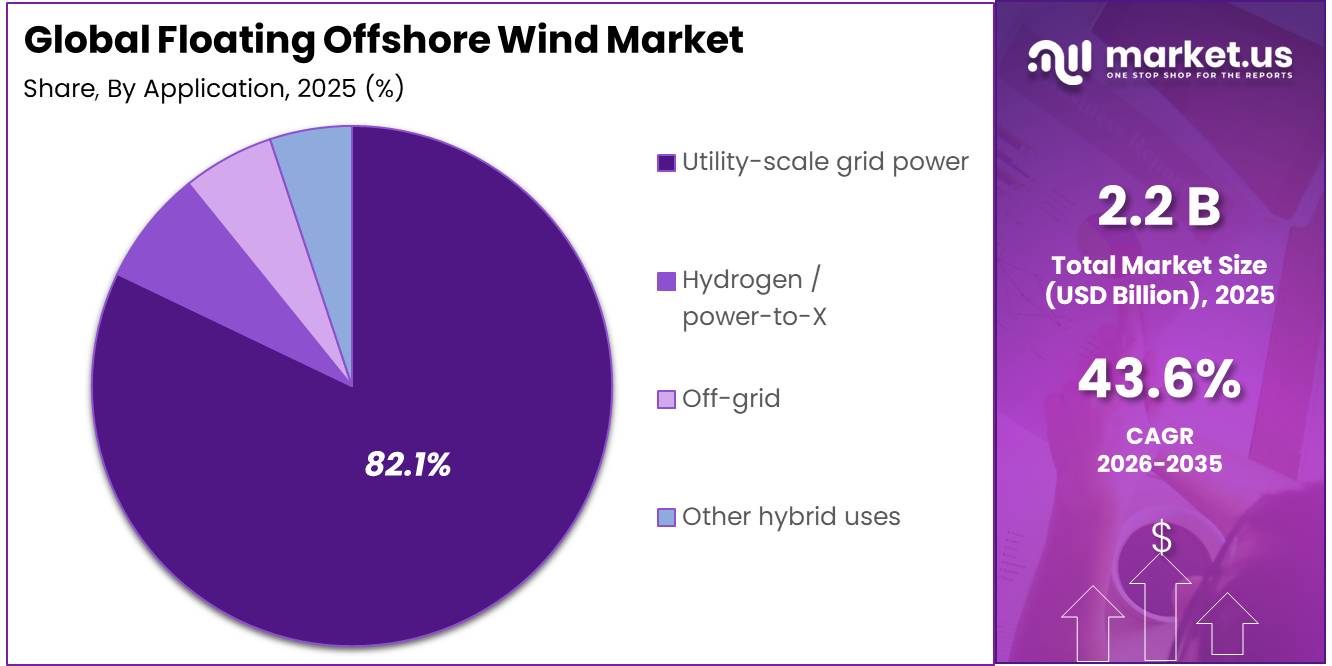 Floating Offshore Wind Market Share