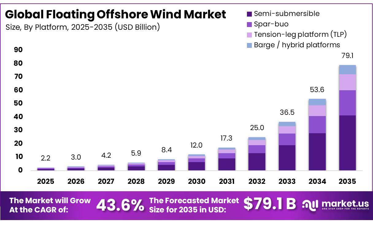 Floating Offshore Wind Market