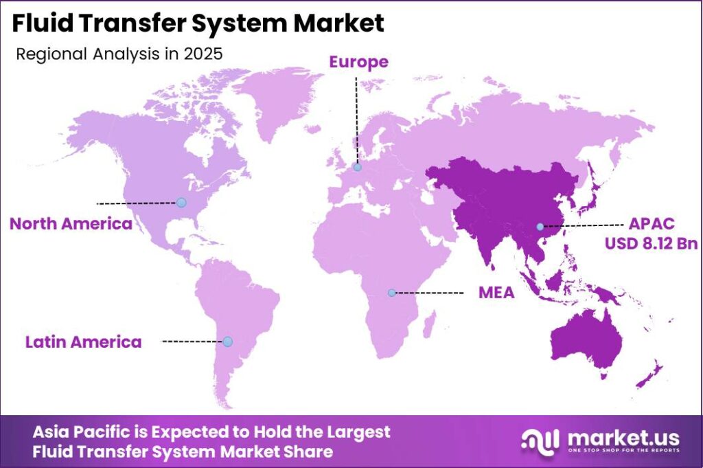 Fluid Transfer System Market Regional Revenue Forecast Chart