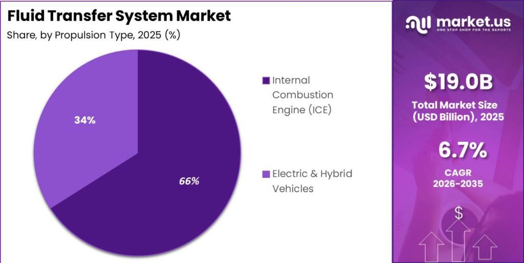 Fluid Transfer System Market Segment Share Pie Chart