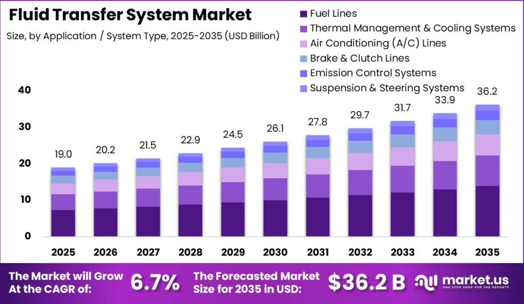Fluid Transfer System Market Size Valuation Chart 2025