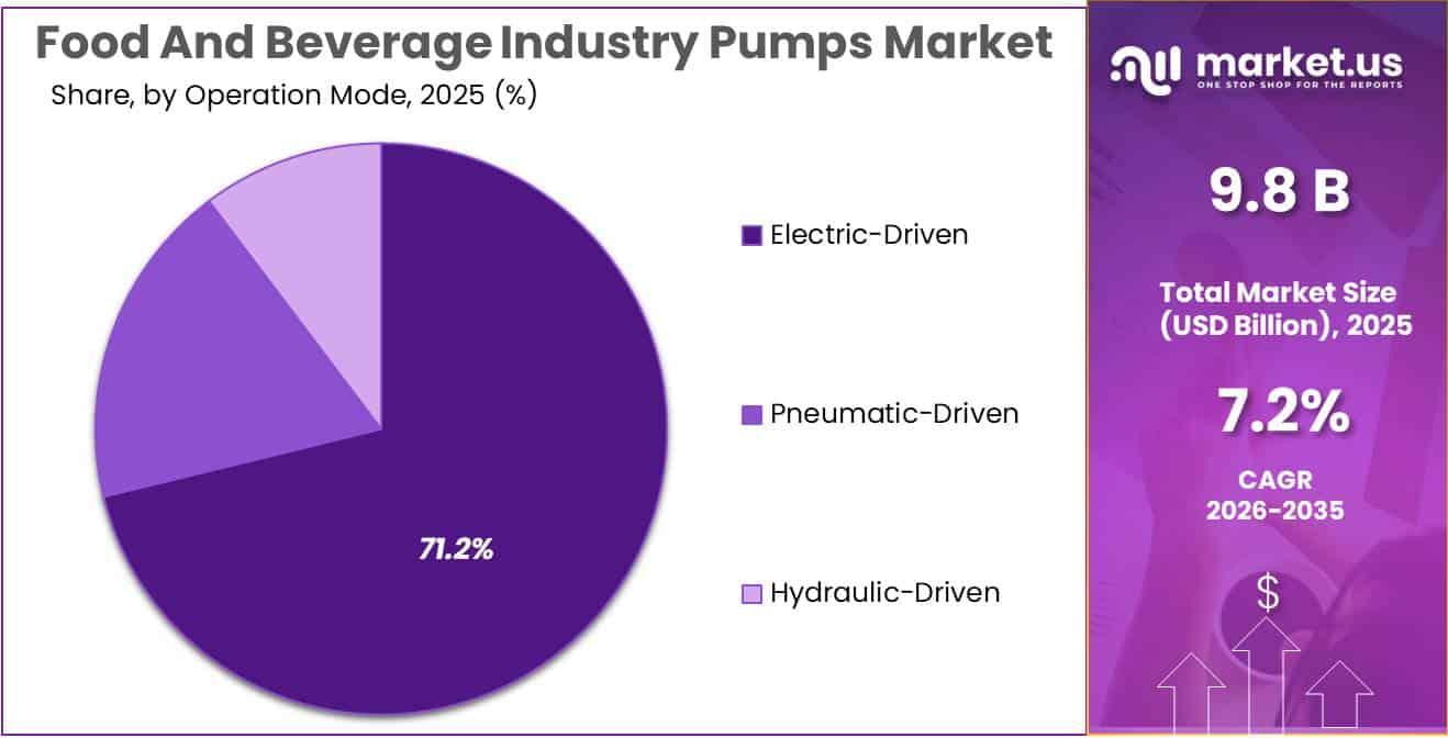 Food And Beverage Industry Pumps Market Share