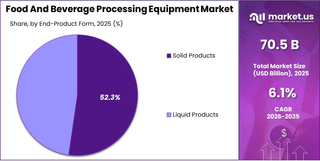 Food And Beverage Processing Equipment Market Share