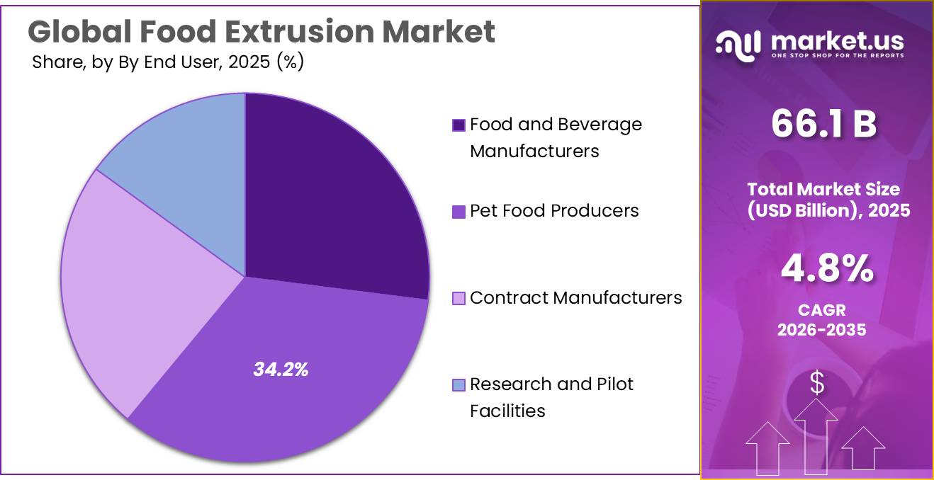 Food Extrusion Market Share