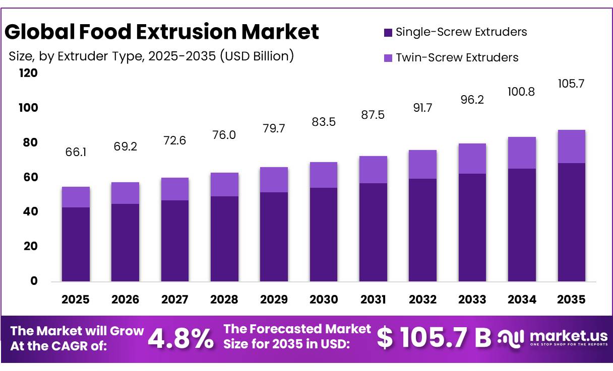 Food Extrusion Market