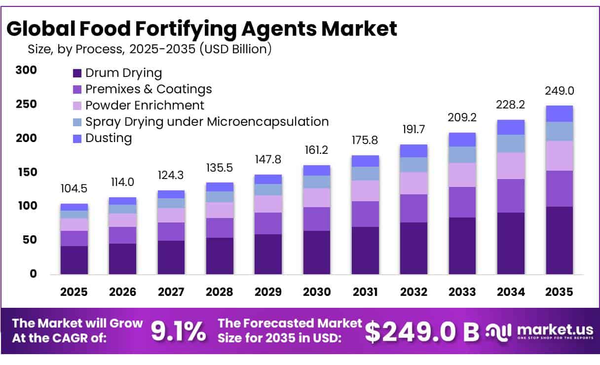 Food Fortifying Agents Market