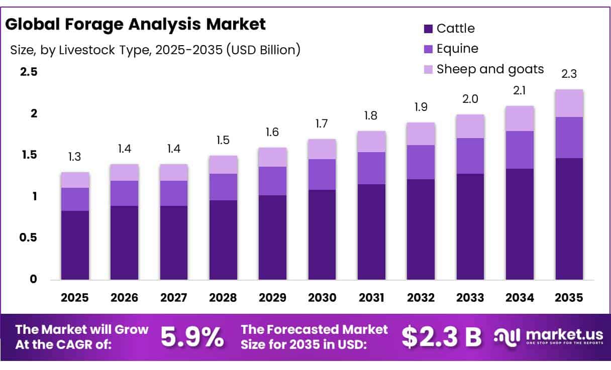 Forage Analysis Market