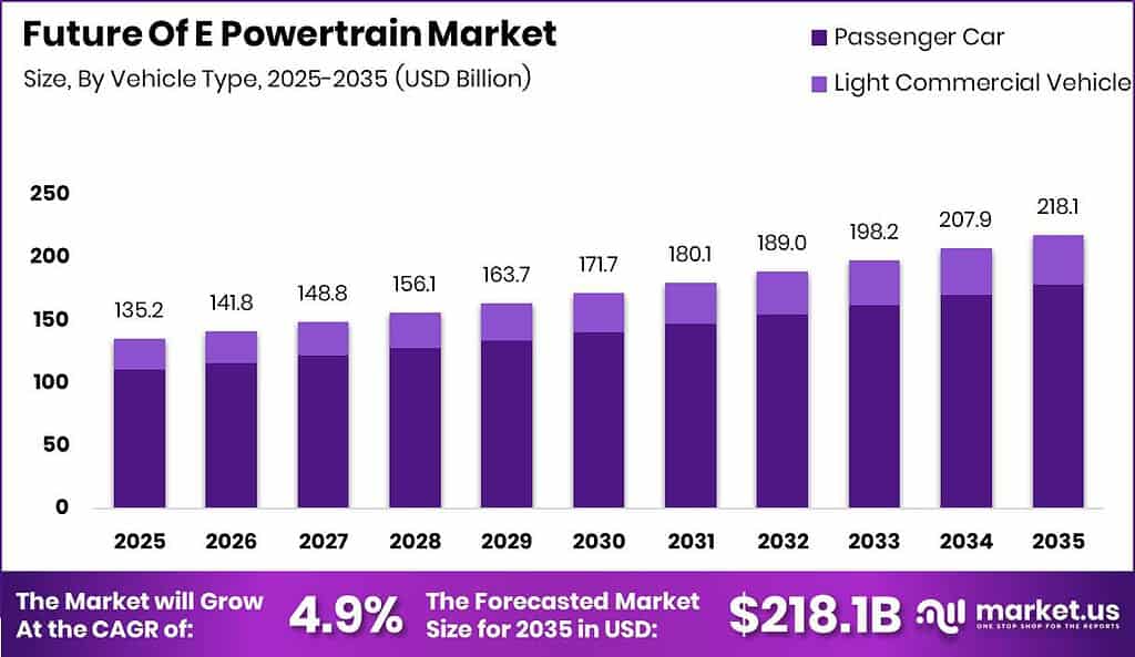 Future Of Future Of E Powertrain Market Size Valuation Chart 2025
