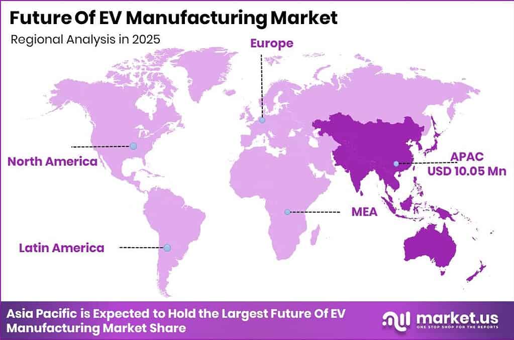 Future Of EV Manufacturing Market Regional Revenue Forecast Chart