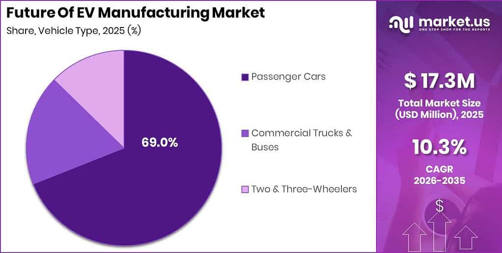 Future Of EV Manufacturing Market Revenue Split by Segment Graph