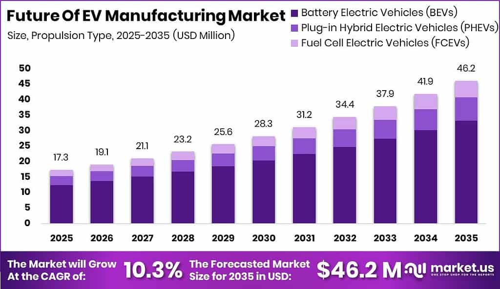 Future Of EV Manufacturing Market Size Valuation Chart 2025
