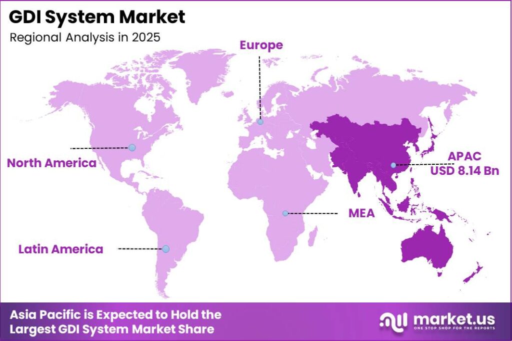 Gdi System Market Regional Revenue Forecast Chart