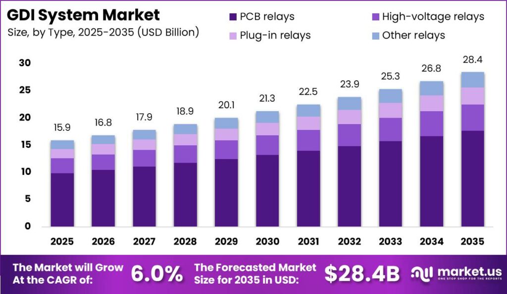 Gdi System Market Size Valuation Chart 2025