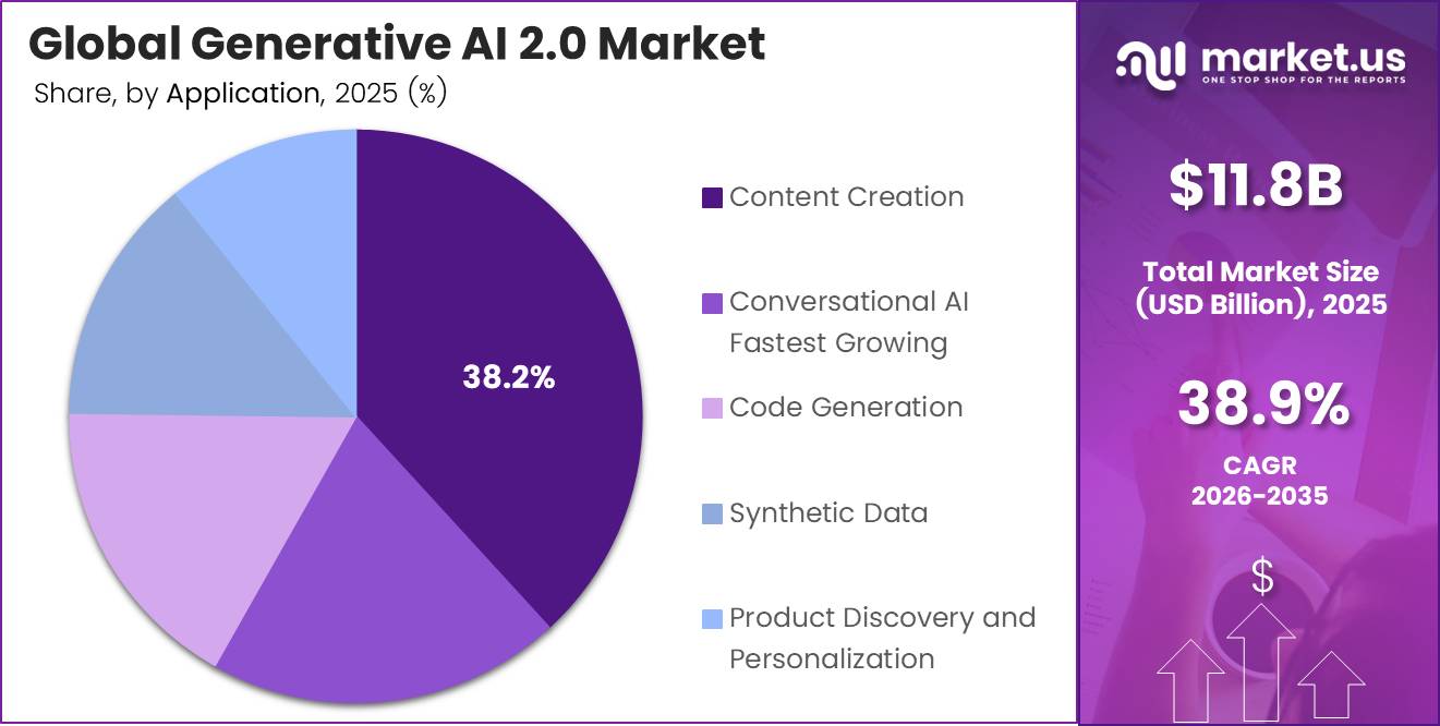 Generative AI 2.0 Market Share 2026