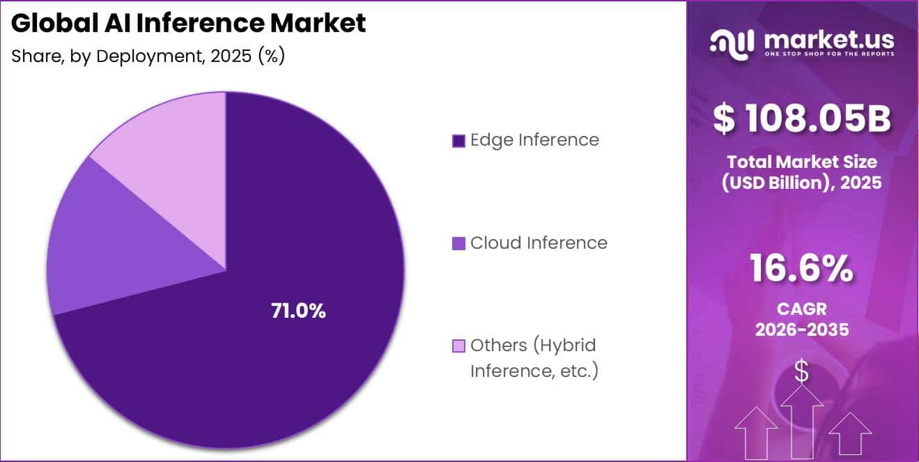 Global AI Inference Market Segment Share Pie Chart