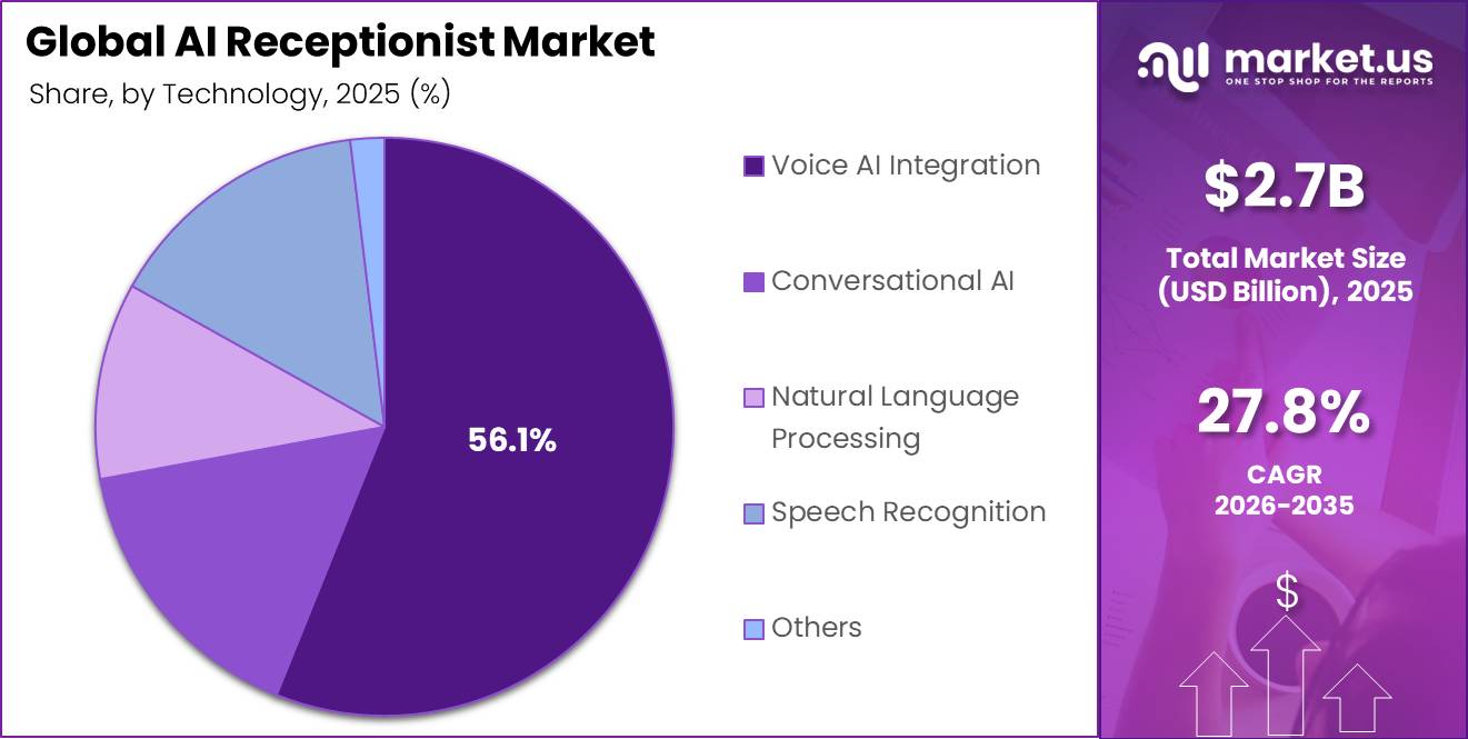 Global AI Receptionist Market Segment Share Pie Chart