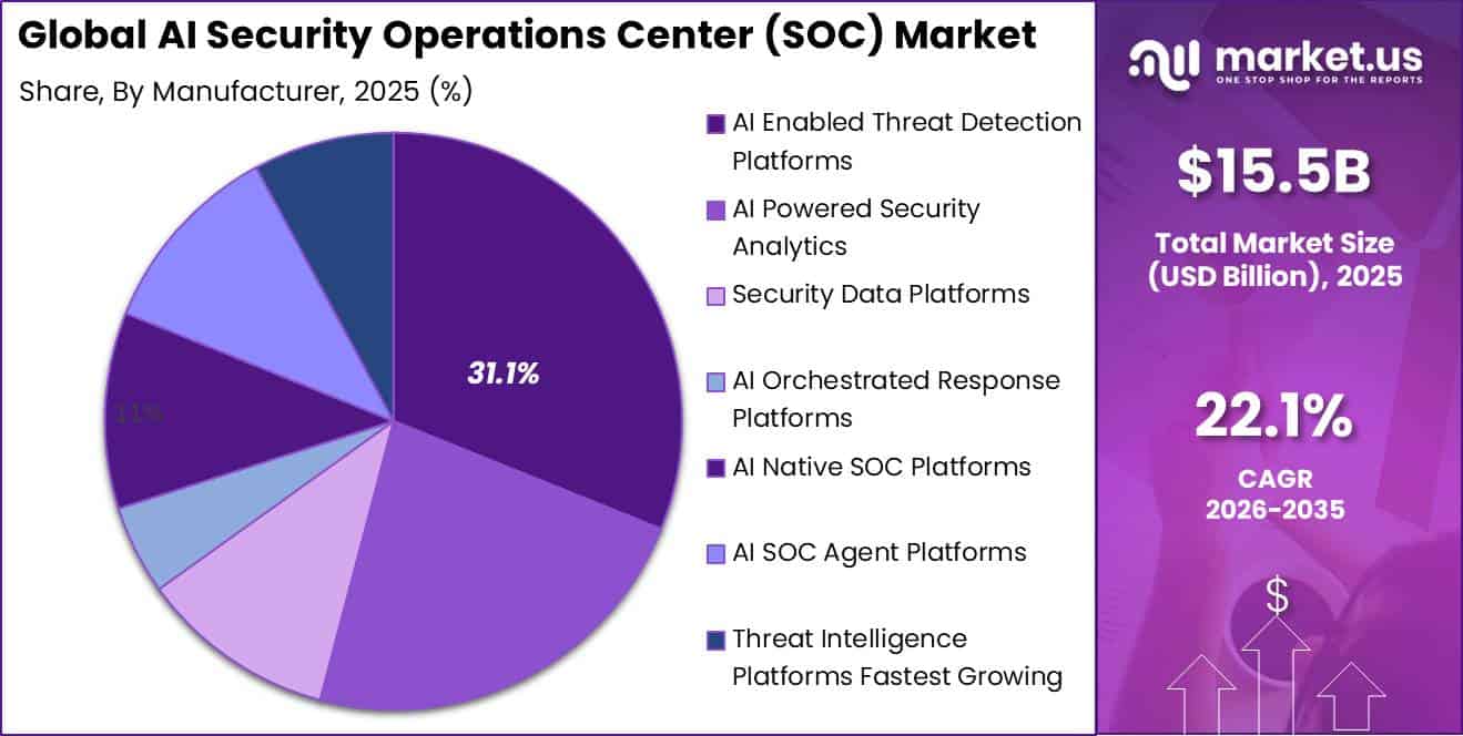 Global AI Security Operations Center (SOC) Market Segment Share Pie Chart