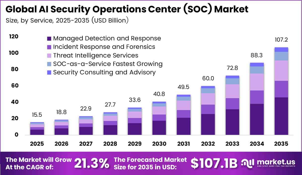 Global AI Security Operations Center (SOC) Market Size 2026