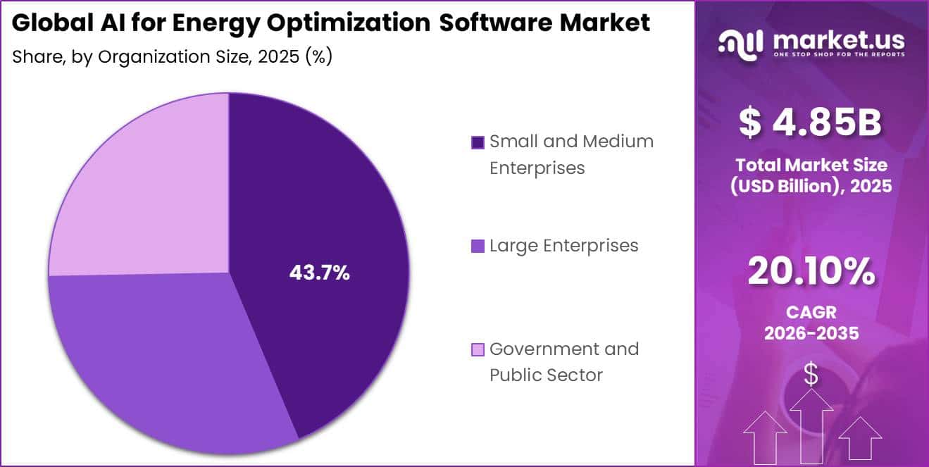 Global AI for Energy Optimization Software Market Segment Share Pie Chart