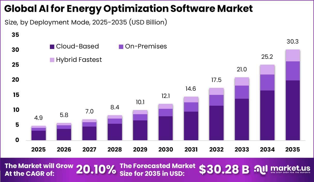Global AI for Energy Optimization Software Market Size Valuation Chart 2025