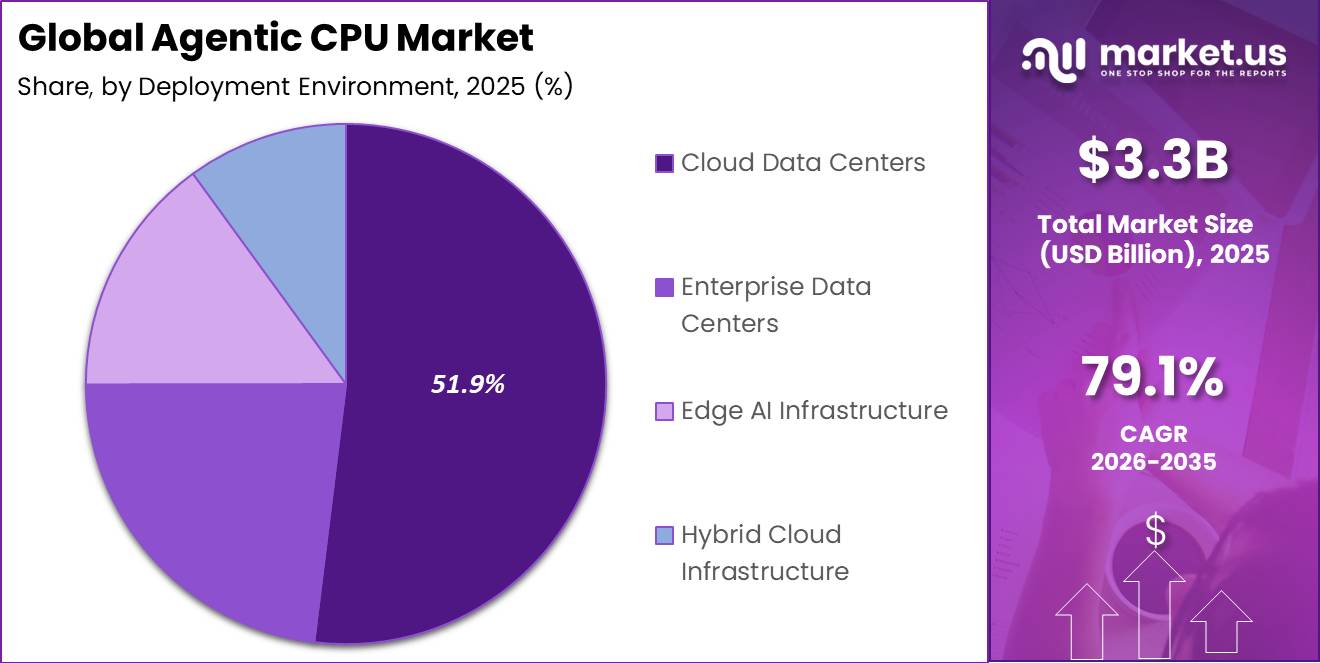 Global Agentic CPU Market Segment Share Pie Chart