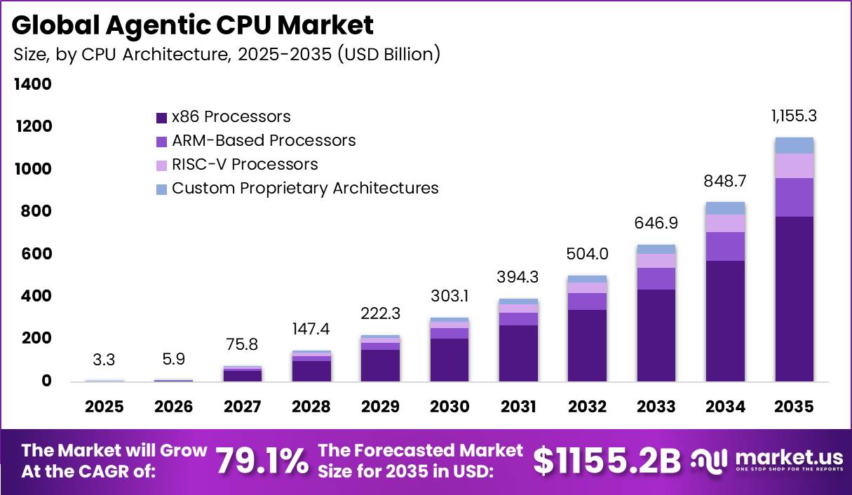 Global Agentic CPU Market Size Valuation Chart 2025