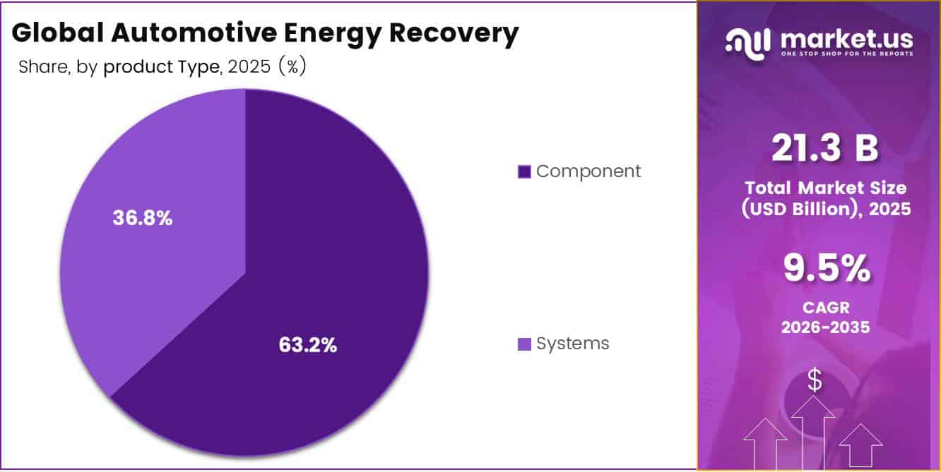 Global Automotive Energy Recovery Systems Market share