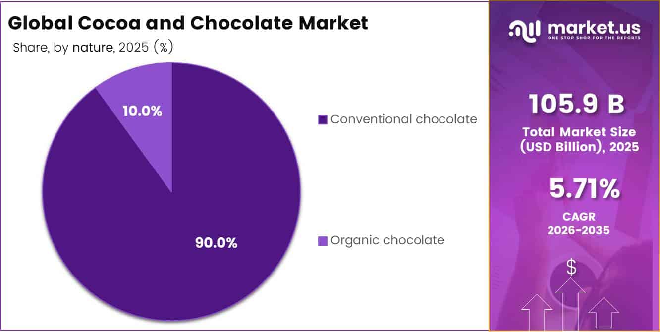Global Cocoa and Chocolate Market share