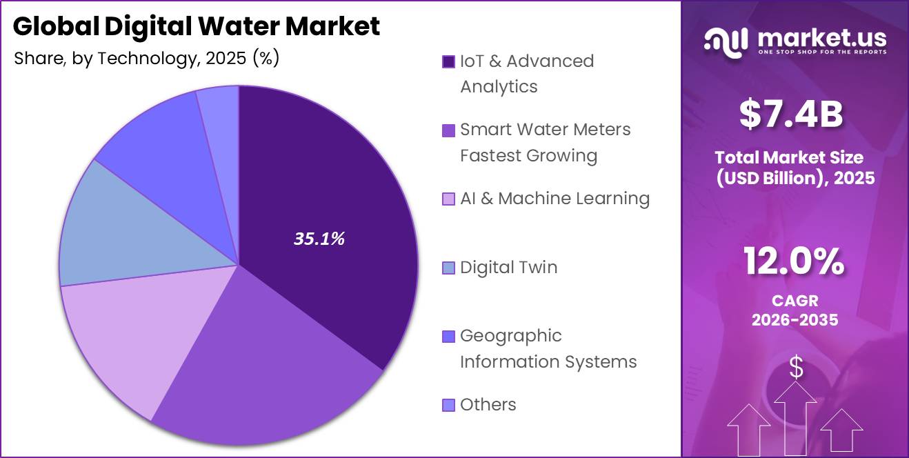 Global Digital Water Market Segment Share Pie Chart