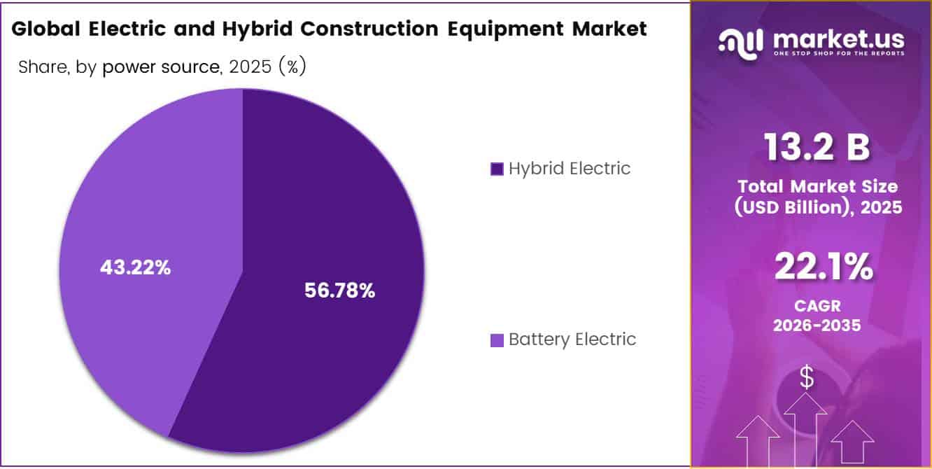 Global Electric and Hybrid Construction Equipment Market share