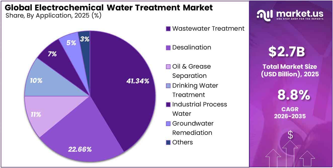 Global Electrochemical Water Treatment Market Share
