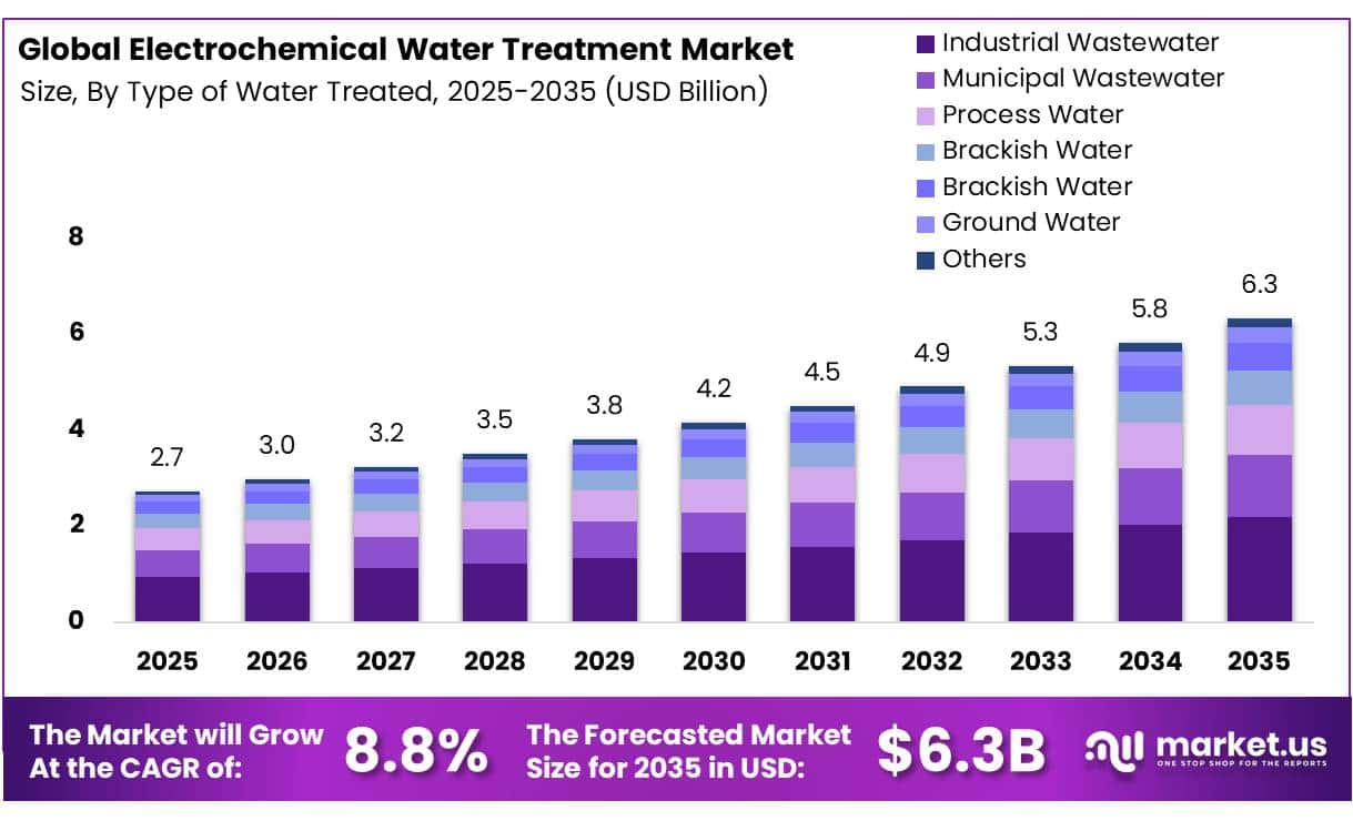 Global Electrochemical Water Treatment Market