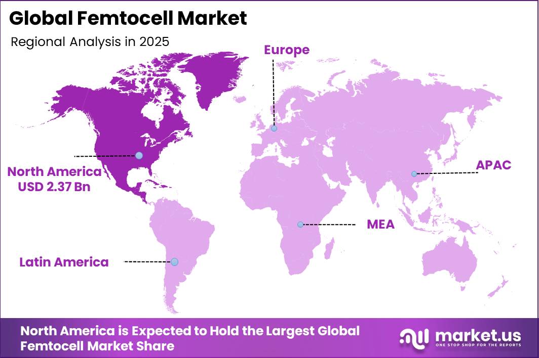 Global Femtocell Market Regional Revenue Forecast Chart