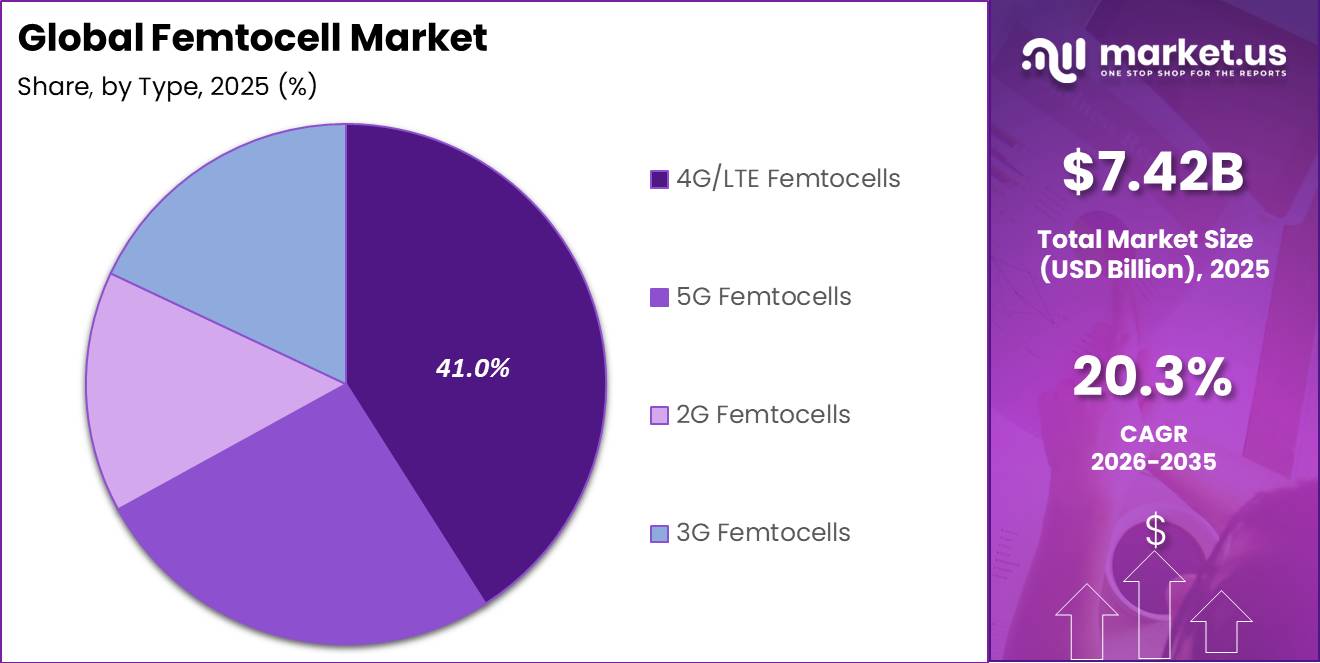 Global Femtocell Market Segment Share Pie Chart