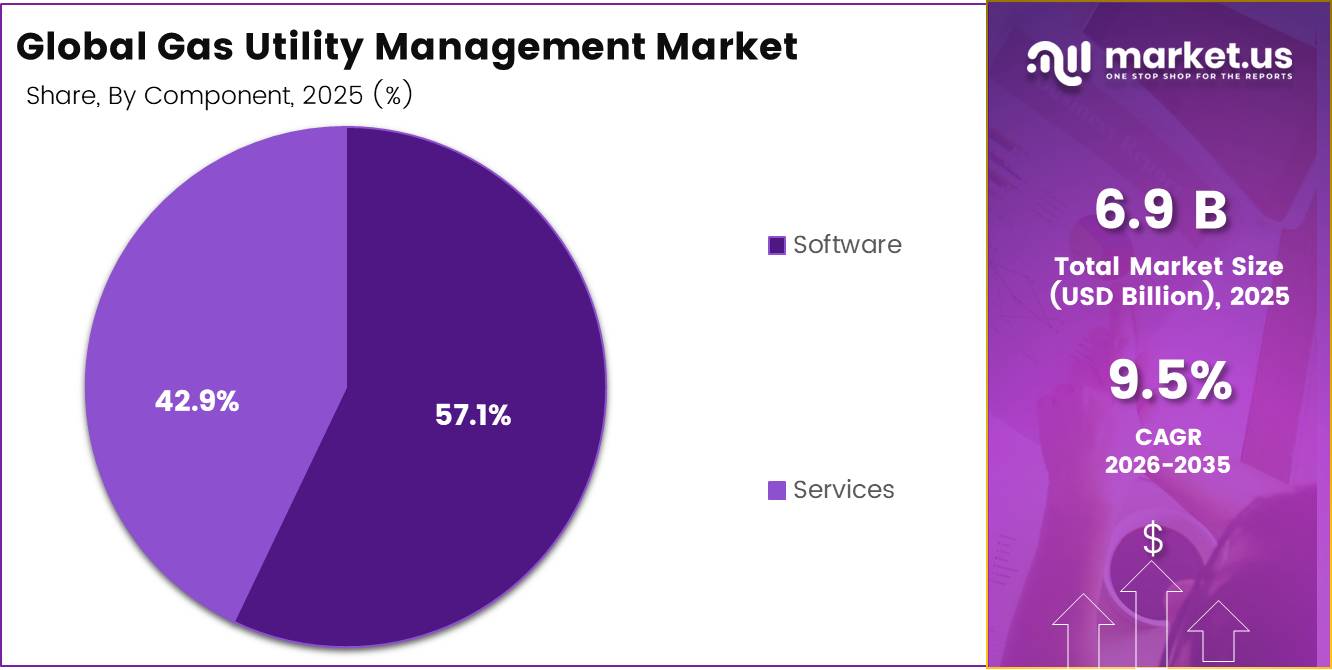 Global Gas Utility Management Market share