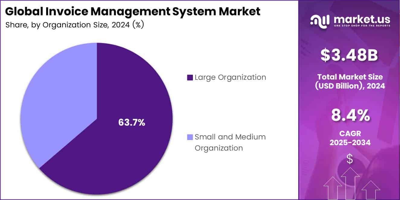 Global Invoice Management System Market Share