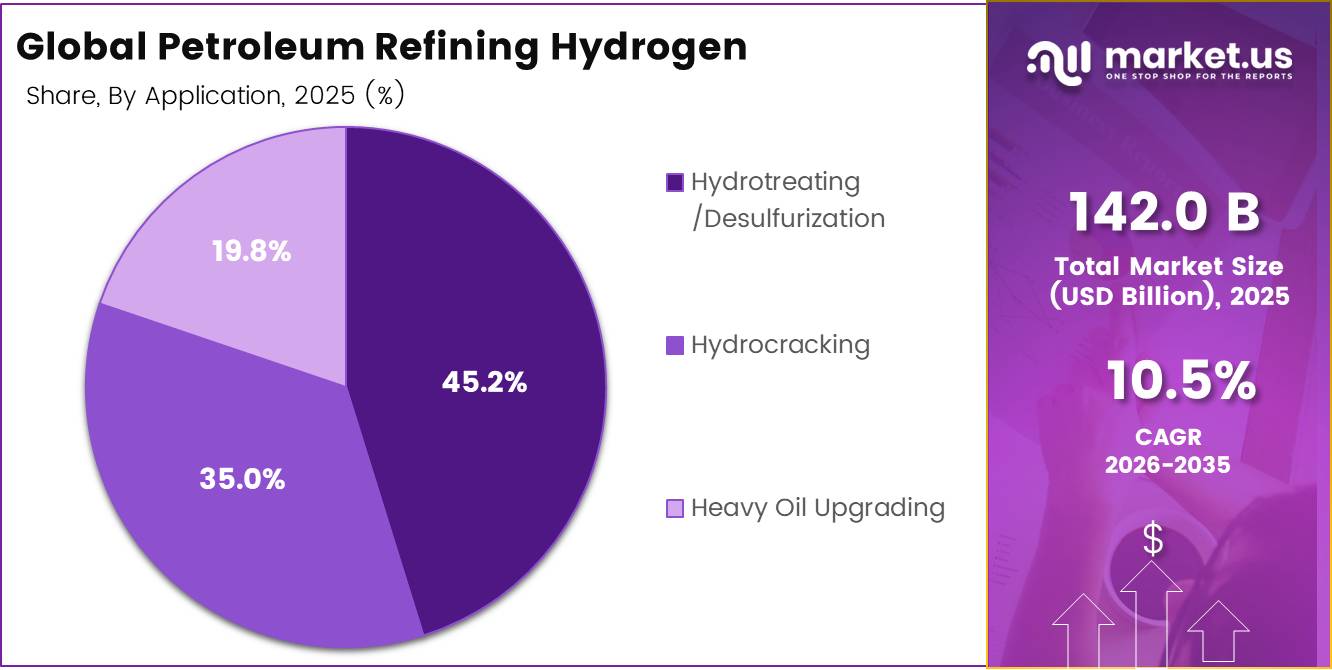 Global Petroleum Refining Hydrogen Market share