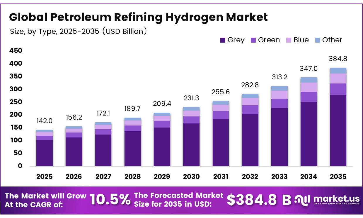 Global Petroleum Refining Hydrogen Market