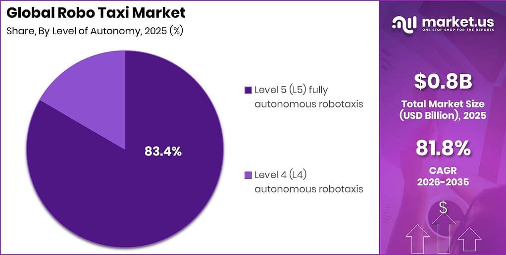 Global Robo Taxi Market Revenue Split by Segment Graph